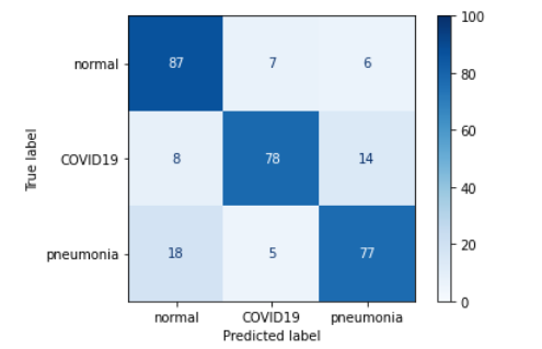 Confusion matrix of the base model 