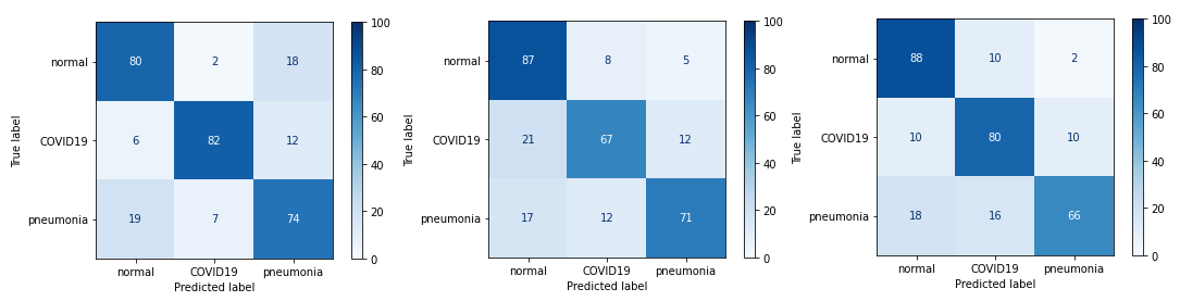 Confusion matrices of models with small changes: first, second and third