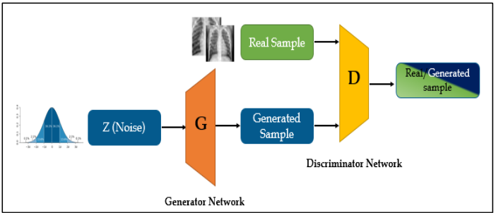 Architecture of GAN