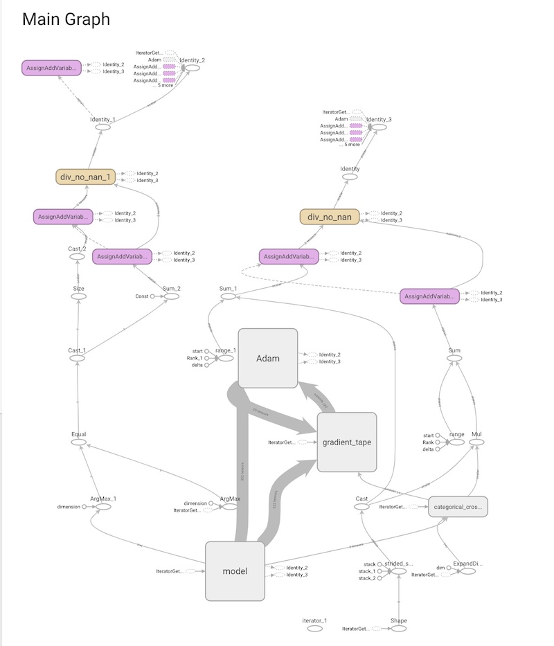 TensorBoard - graph representing the architecture