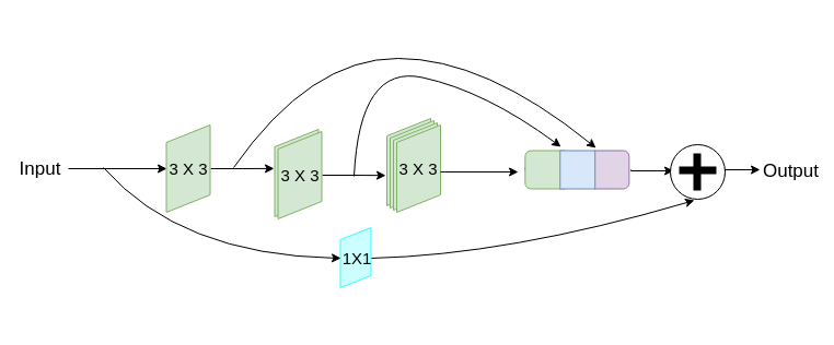 Example of ResBlock