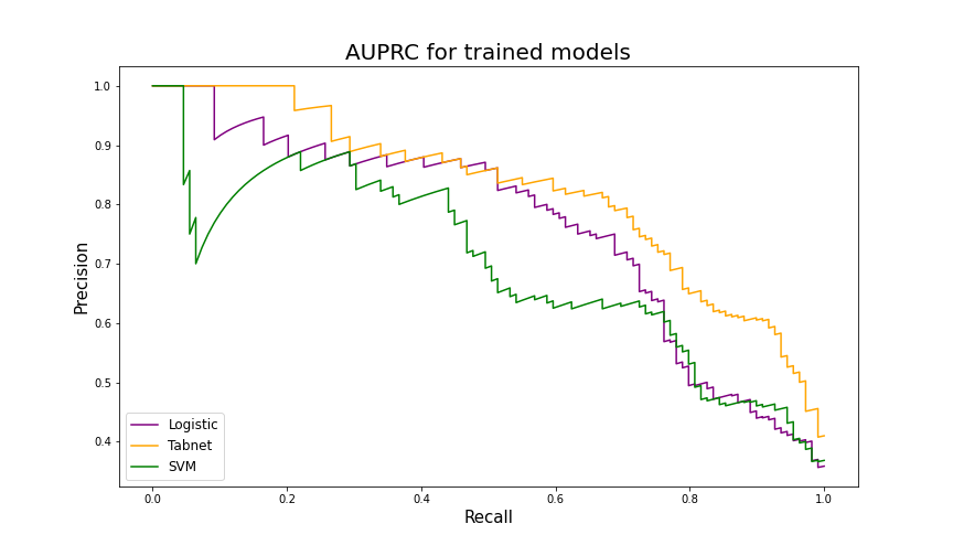 AUPRC results on the test table from the merged dataset. Tabnet scored significantly better than Logistic Regression and SVM.