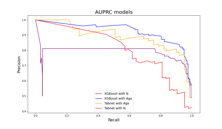 AUPRC results on the  Yan et al. dataset. Models with Age variable are more effective in mortality prediction.