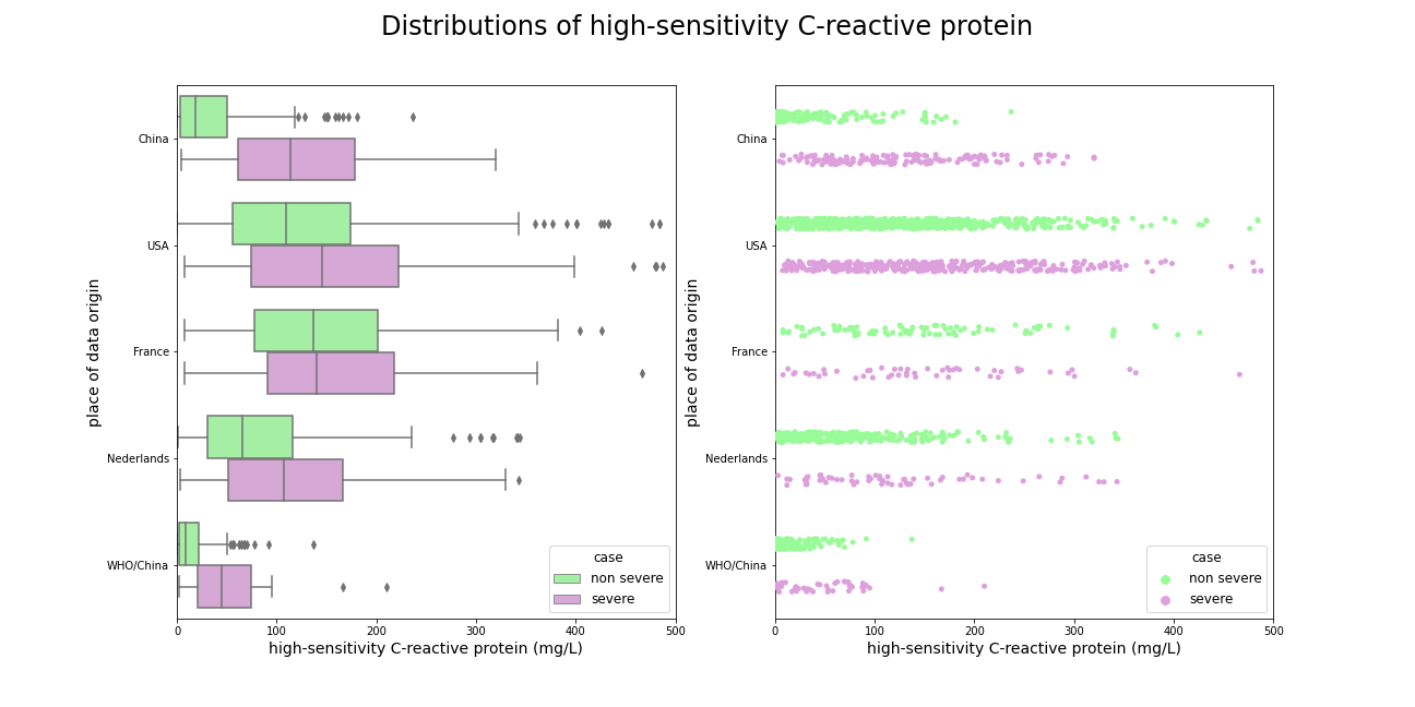 Comparison of high reactive C protein amongst datasets, again best separations occurs in dataset from [@5-1-yan-et-al].