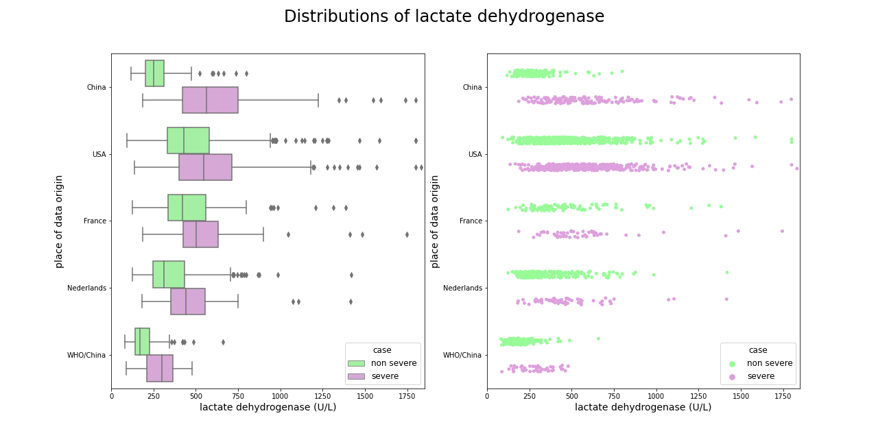 Comparison of lactate dehydrogenase amongst datasets, best separation occurs in patients form China.