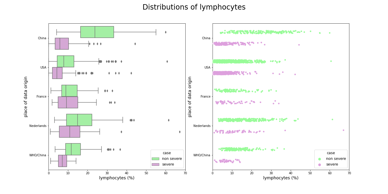 Comparison of lymphocytes amongst datasets, slightly ill patients from China has much higher level of these variable than any other patients.