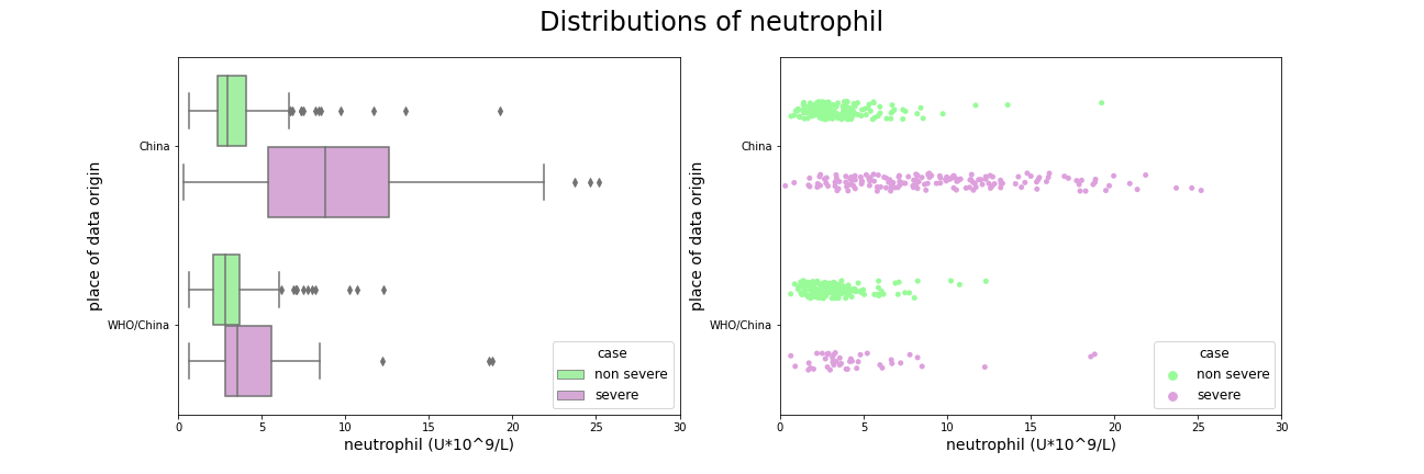 Comparison of neutrophil amongst datasets, it was not used in [@5-1-yan-et-al] but it separates sever and non severe cases really well.