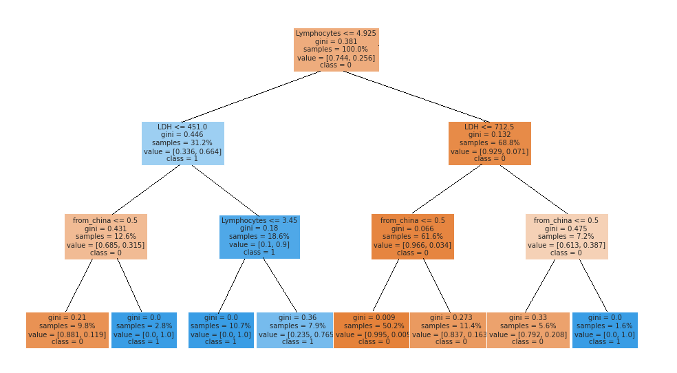 Surrogate model for RandomForestClassifier trained on a dataset with information about origin of data. We can observe that the third division of the dataset is made on a condition ‘origin from China’. As a conclusion, origin of data is an important feature.