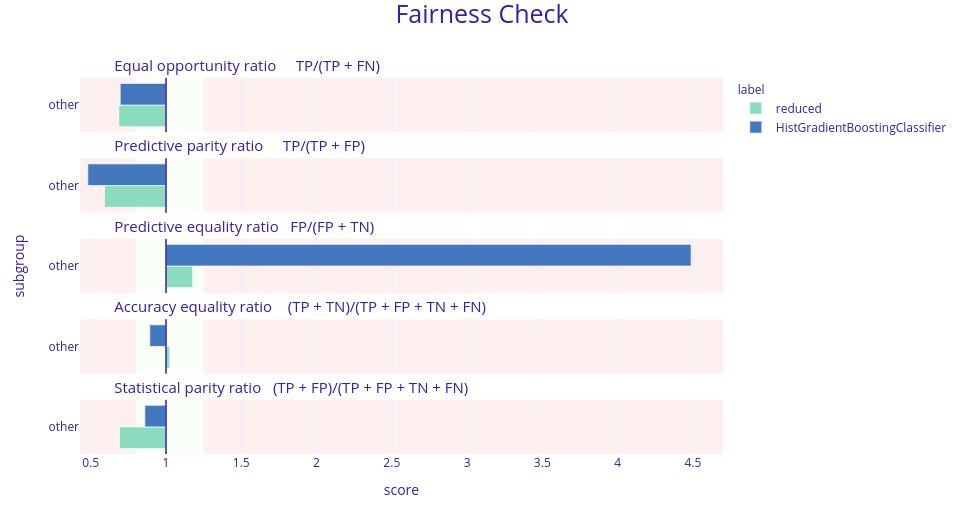 Fairness check of the models before and after the reductions. Models checked are Histogram-based Gradient Boosting Classification Tree but with different parameters. Bar’s length is a ratio between a model’s scores in a given metric for data not from China (other) and from China. The desired result is that the green bars are shorter than the blue ones and are close to 1 (more precisely between 0.8 and 1.25) meaning that the new model is less biased against the origin of data.