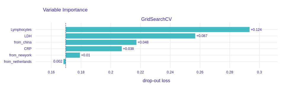 Variable importance for the RandomForestClassifier model trained on a dataset that contains information about the origin of data. Notice that the drop-out loss for the “from_china” variable is rather high when compared with others.