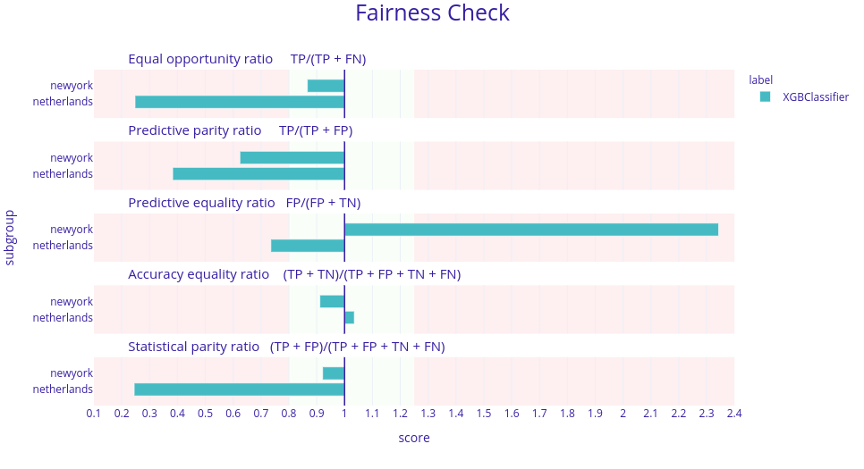 Fairness check of the XGBoost model presented in @5-2-china. Here, each horizontal plot represents a different metric for this model and in each plot there are 2 bars. Each bar represents a ratio between the model’s score in a given metric for data from New York or the Netherlands and China. The desired result is when those ratios are between 0.8 and 1.25. Here, in four metrics these ratios are not in this range meaning the model is biased against different sources of data.