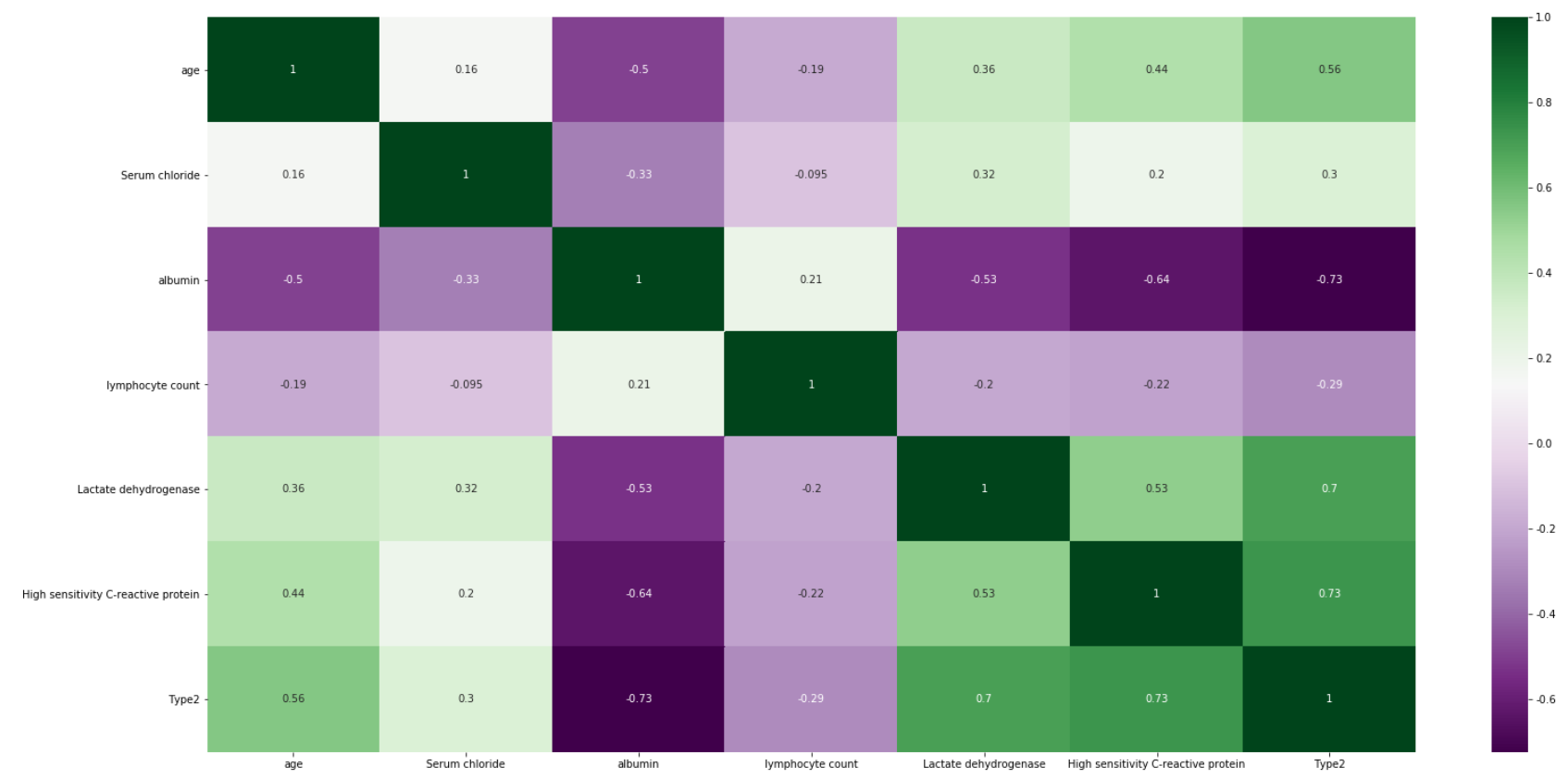 Heatmap showing correlation between the variables in the original dataset. The more intensive the color is, the more variables are correlated