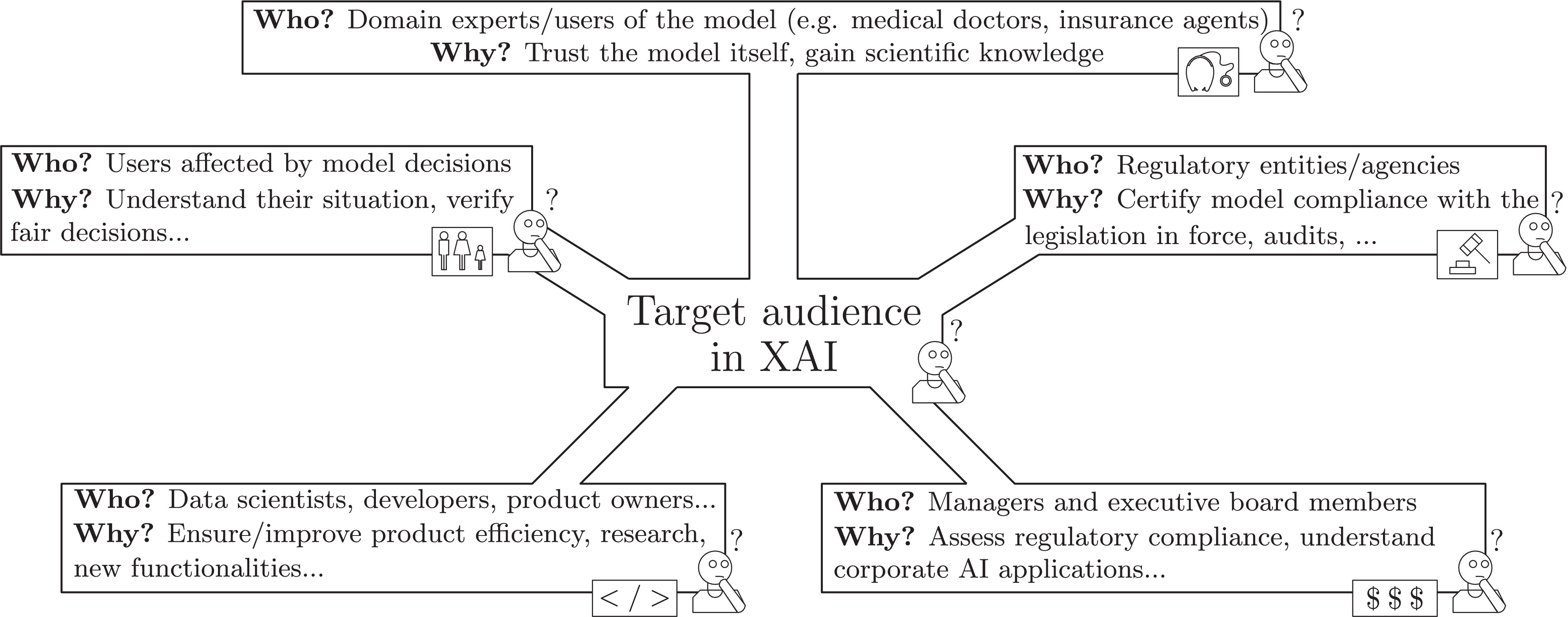 XAI stakeholders picture from article [@5-3-XAI_et_al].