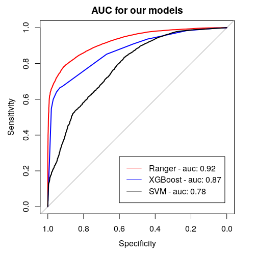 Area Under (AUC) the Receiver Operating Characteristics (ROC) curve for considered models. It serves the purpose of comparing classificators - the bigger the AUC, the better the model.