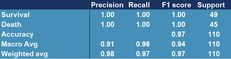 Confusion matrix showing accuracy, precision, recall and other scores for evaluating a classification for the AdaBoosting model