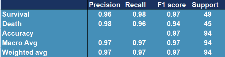 Confusion matrix showing accuracy, precision, recall and other scores for evaluating a classification for the GradientBoosting model