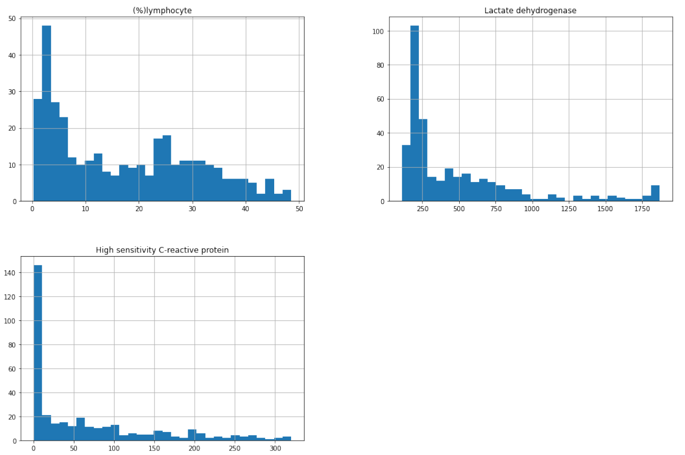 Distribution of percentage of lymphocytes, lactate dehydrogenase and high sensitivity C-reactive protein for the original dataset