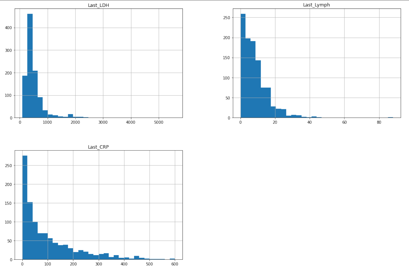 Distribution of percentage of lymphocytes, lactate dehydrogenase and high sensitivity C-reactive protein for the new dataset