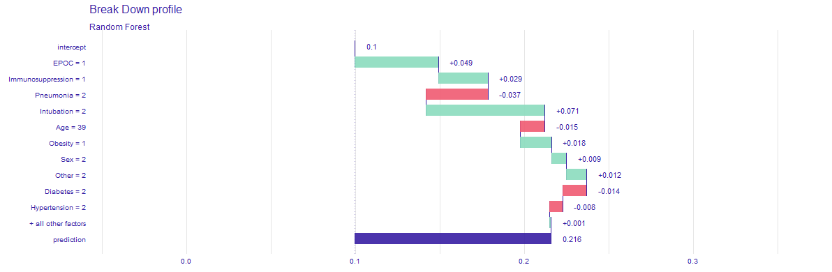 Break down profile, showing how particular features affect final death risk for one individual patient.