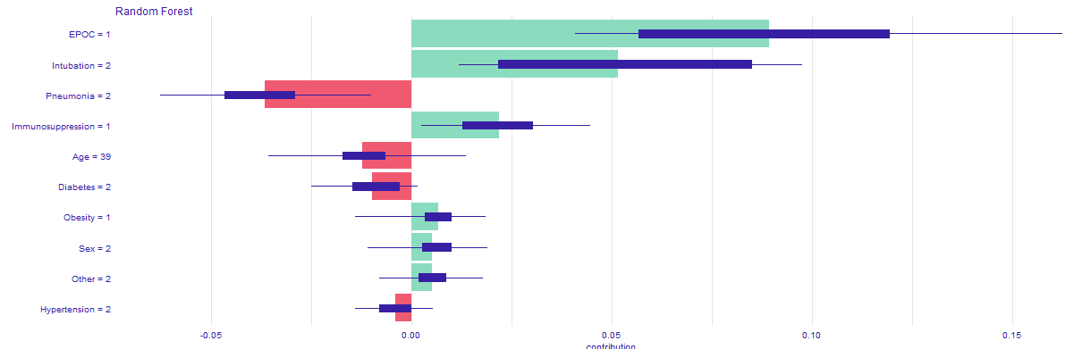 SHAP profile, plot that visualises Shapley values for particular features.