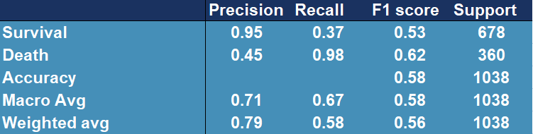 Confusion matrix showing accuracy, precision, recall and other scores for evaluating a classification for the original model tested on external data