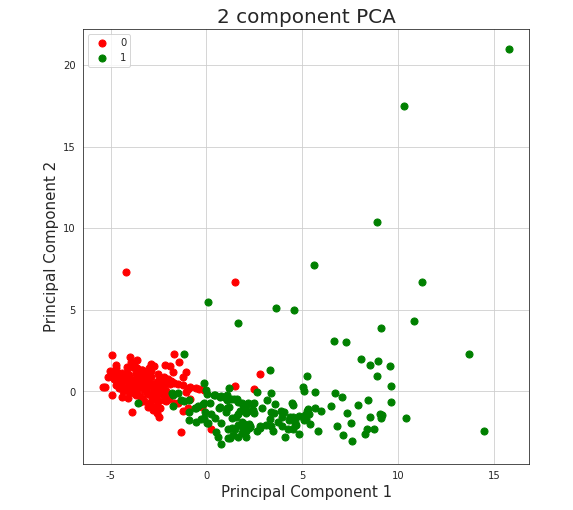 Vizulized results of Principal Component Analysis used to reduce dimensions of the original dataset. Red colored points represent people who survived after being infected with COVID-19, green colored points represent people who passed away because of the virus.