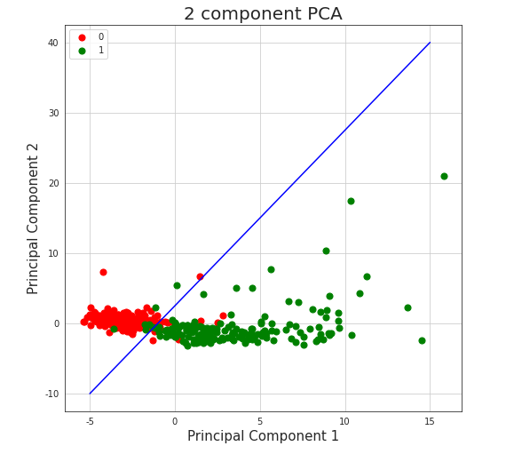 Vizulized results of Principal Component Analysis  with line separator used to reduce dimensions of the original dataset and to divide observations into classes. Red colored points represent people who survived after being infected with COVID-19, green colored points represent people who passed away because of the virus.