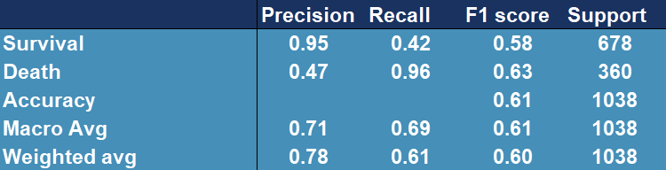 Confusion matrix showing accuracy, precision, recall and other scores for evaluating a classification for the AdaBoostClassfier model tested and trained on original (highly lef skewed) data afer applying square root transformation.