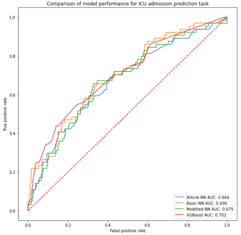 ROC curves comparison for ICU admission prediction models. The dashed line indicates a random classifier (a model that classifies values in a random way). Each row in the legend contains model's line color, name and ROC AUC score. Neural network model names explained: *Baseline* - a replication of the model from [@5-4-li-et-al] article, *Basic* - basic model using two hidden layers of 32 neurons each with binary cross entropy as the loss function, *Modified* - modified version of the article model using binary cross entropy as the loss function.