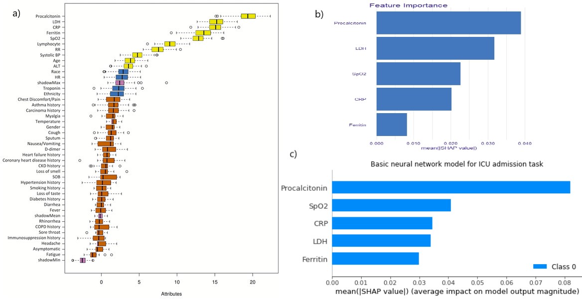 *a)* Boruta algorithm results from the article. Only the top 5 features are taken into consideration. *b)* feature importance barplot for xgboost model *c)* feature importance barplot for *Basic* neural network (model using two hidden layers of 32 neurons each with binary cross entropy as the loss function). The bars in *b)* and *c)* represent the mean SHAP values for each feature.