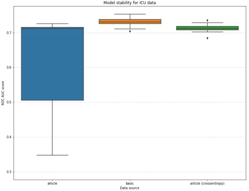 each boxplot represents 25 independent model tests. Neural network model names explained: *Baseline* -  a replication of the model from [@5-4-li-et-al] article, *Basic* - basic model using two hidden layers of 32 neurons each with binary cross entropy as the loss function, *Modified* - modified version of the article model using binary cross entropy as the loss function.