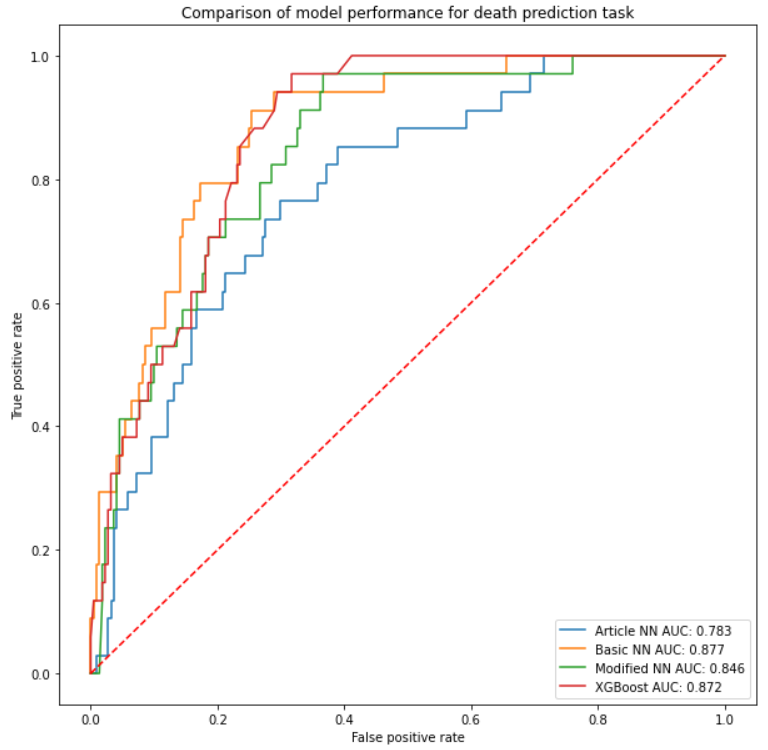 ROC curves comparison for mortality prediction models. The dashed line indicates a random classifier (a model that classifies values in a random way). Each row in the legend contains model's line color, model's  and ROC AUC score. Neural network model names explained: *Baseline* -  a replication of the model from  [@5-4-li-et-al]  article, *Basic* - basic model using two hidden layers of 32 neurons each with binary cross entropy as the loss function, *Modified* - modified version of the article model using binary cross entropy as the loss function.