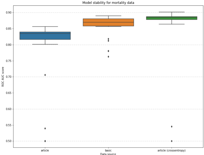 each boxplot represents 25 independent model tests. Neural network model names explained: *Baseline* -  a replication of the model from [@5-4-li-et-al] article, *Basic* - basic model using two hidden layers of 32 neurons each with binary cross entropy as the loss function, *Modified* - modified version of the article model using binary cross entropy as the loss function.