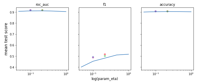 Figure 6.2: Mean metrics’ values.