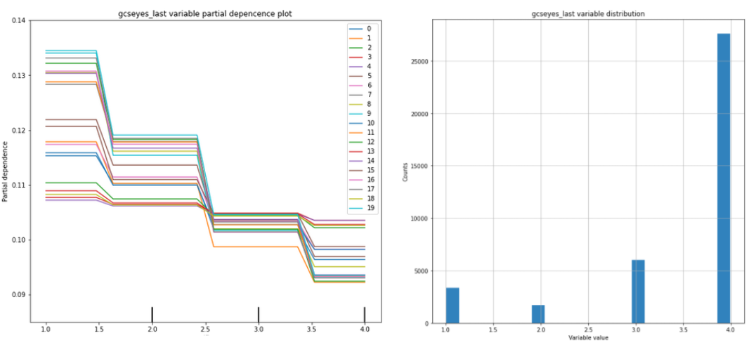 Figure 2: Partial dependende and histogram charts for gcseyes_last variable .